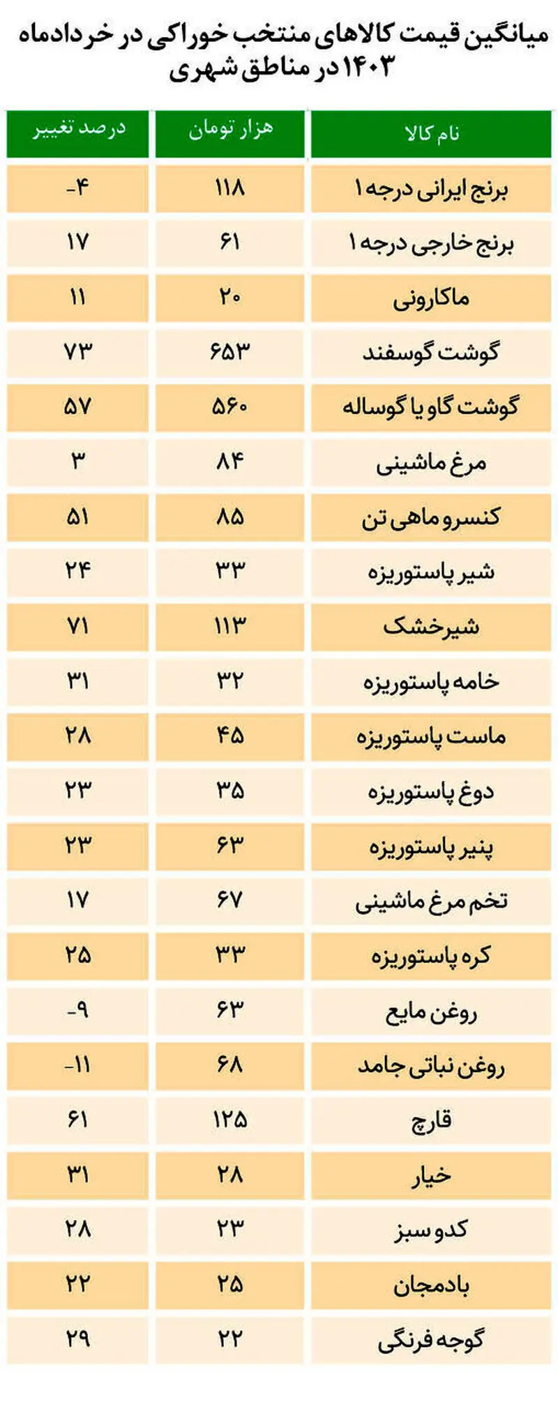 قیمت کالاها