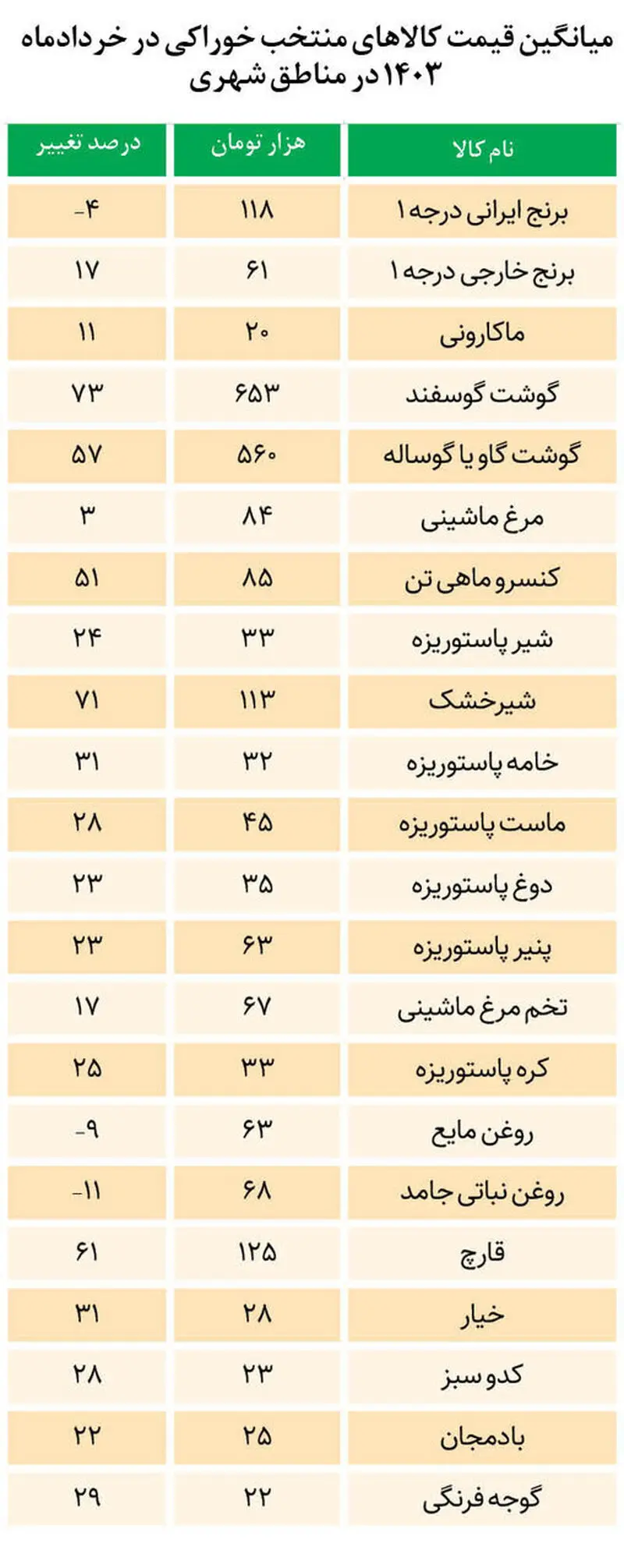 قیمت کالاها