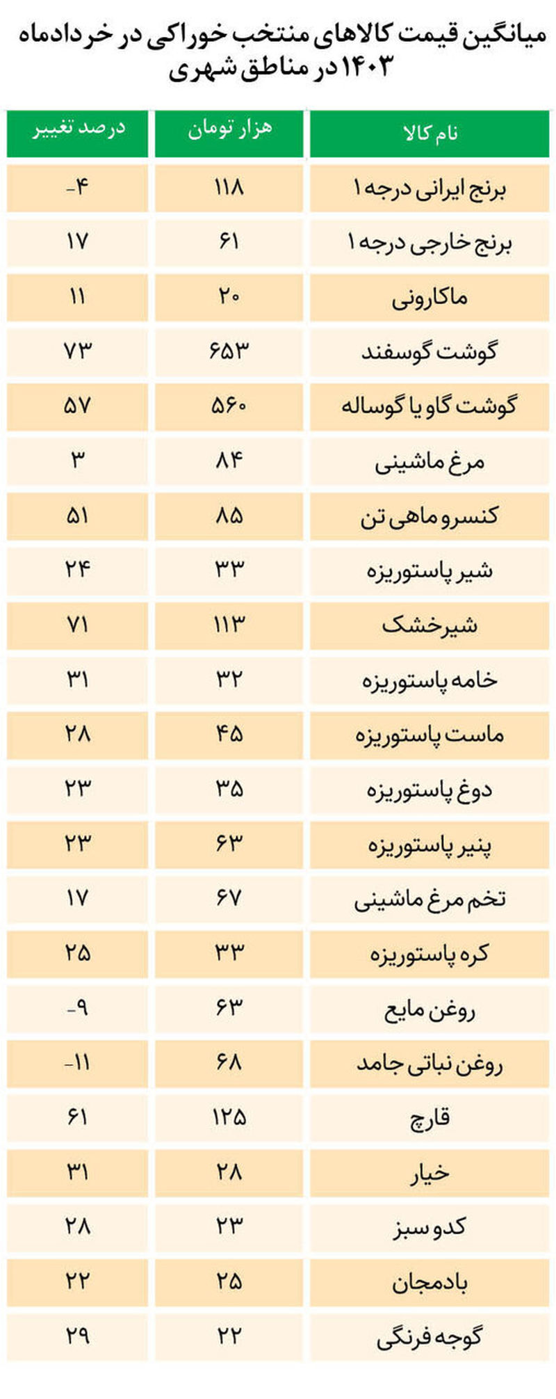 قیمت کالاها