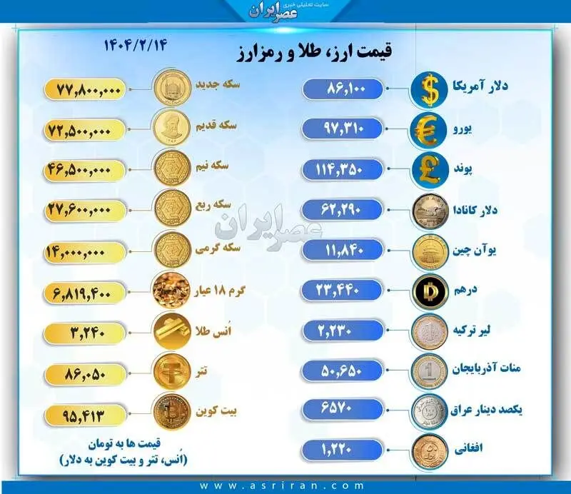 قیمت سکه و دلار امروز، ۱۴ اردیبهشت ماه در بازار آزاد چقدر است؟