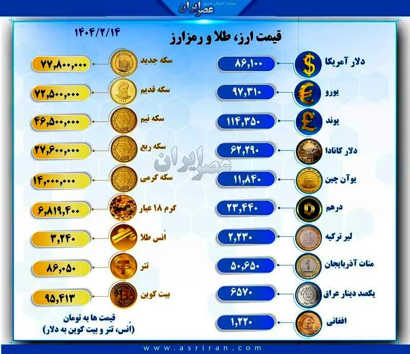 قیمت سکه و دلار امروز، ۱۴ اردیبهشت ماه در بازار آزاد چقدر است؟