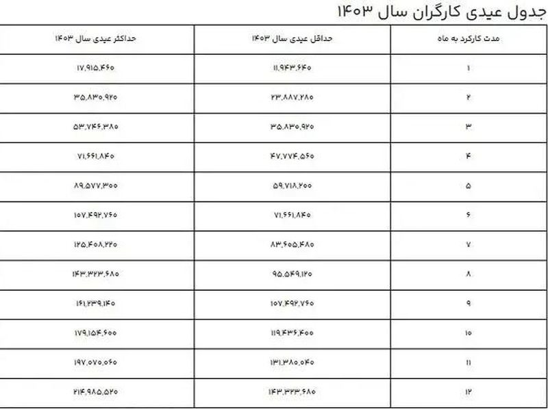 جدول عیدی کارگران سال 1403