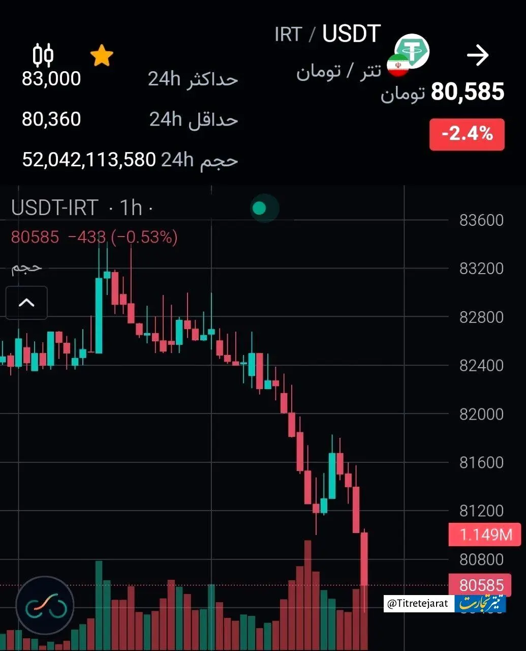سقوط تتر به کانال ۸۰ هزار تومانی