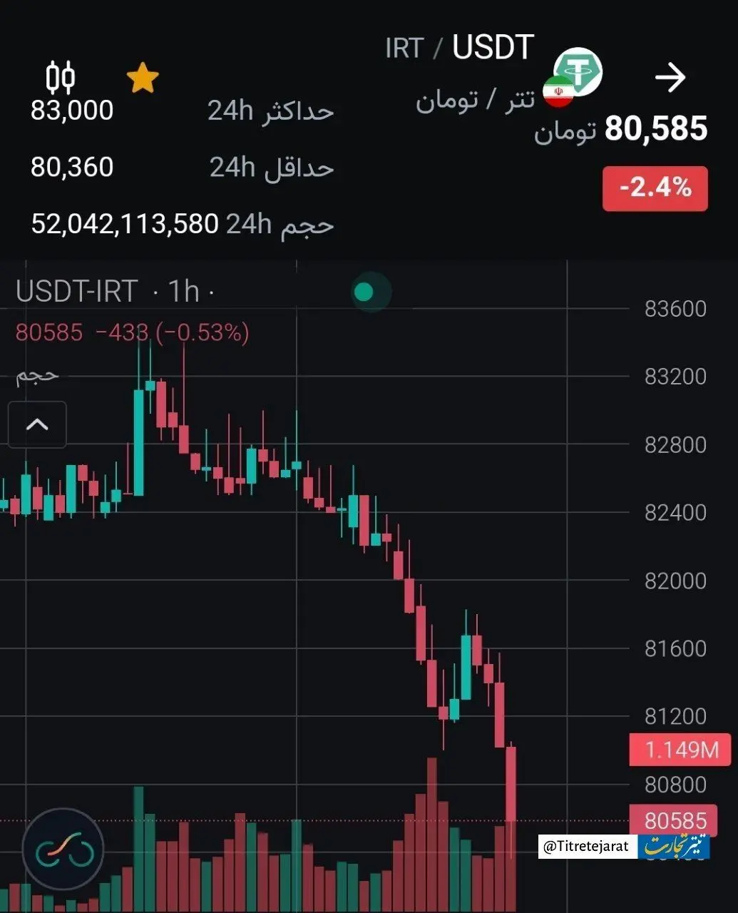 سقوط تتر به کانال ۸۰ هزار تومانی