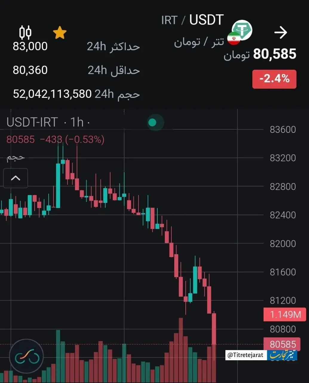 سقوط تتر به کانال ۸۰ هزار تومانی